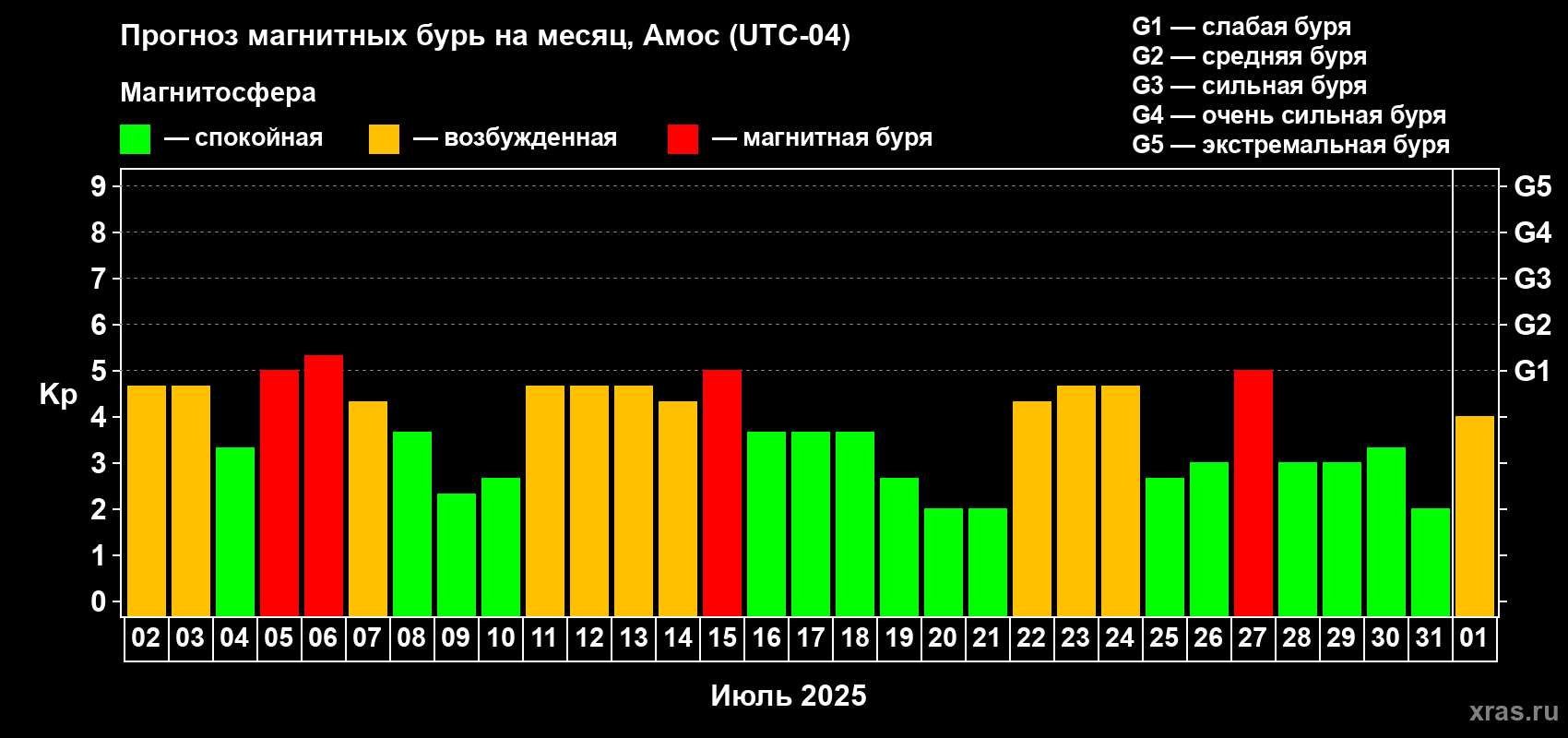 Прогноз максимального суточного геомагнитного индекса Kp на <b>1 месяц</b> (31 день) <b>с 02 июля по 01 августа 2025 г</b>