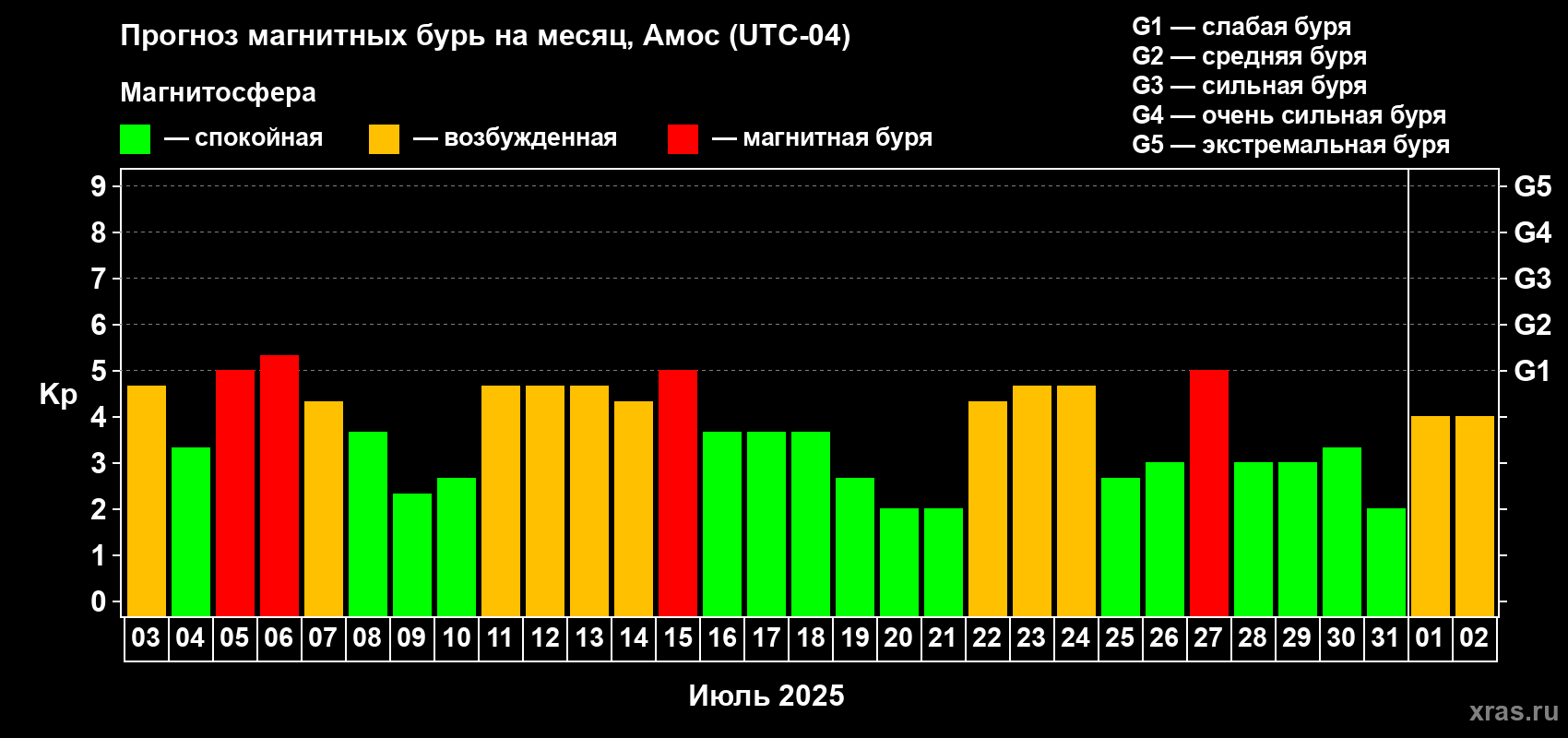 Прогноз максимального суточного геомагнитного индекса Kp на <b>1 месяц</b> (31 день) <b>с 03 июля по 02 августа 2025 г</b>