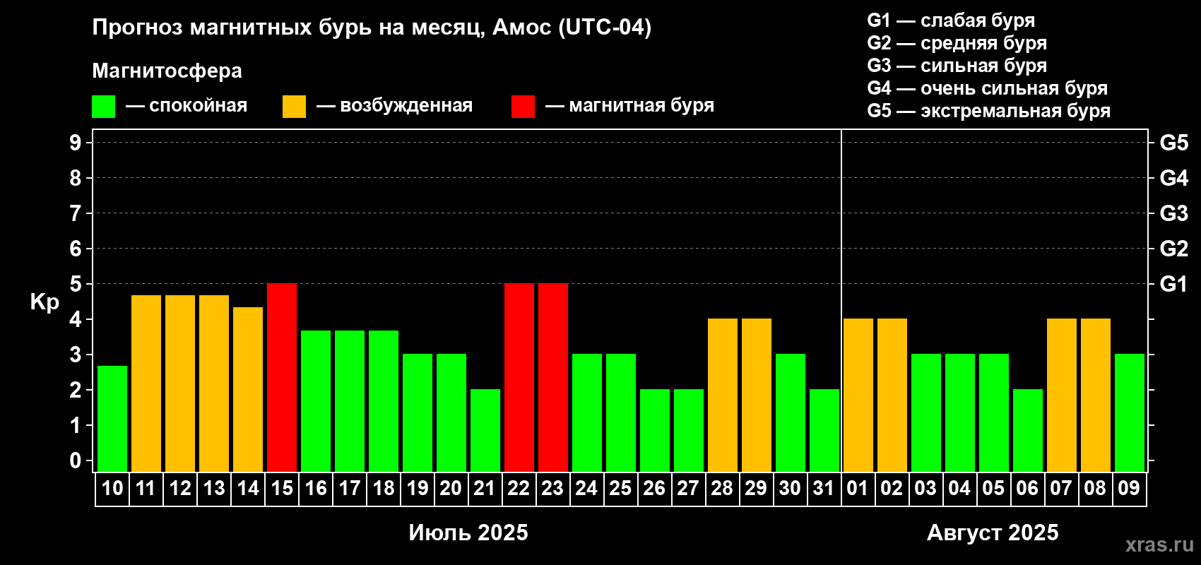 Прогноз максимального суточного геомагнитного индекса Kp на <b>1 месяц</b> (31 день) <b>с 10 июля по 09 августа 2025 г</b>