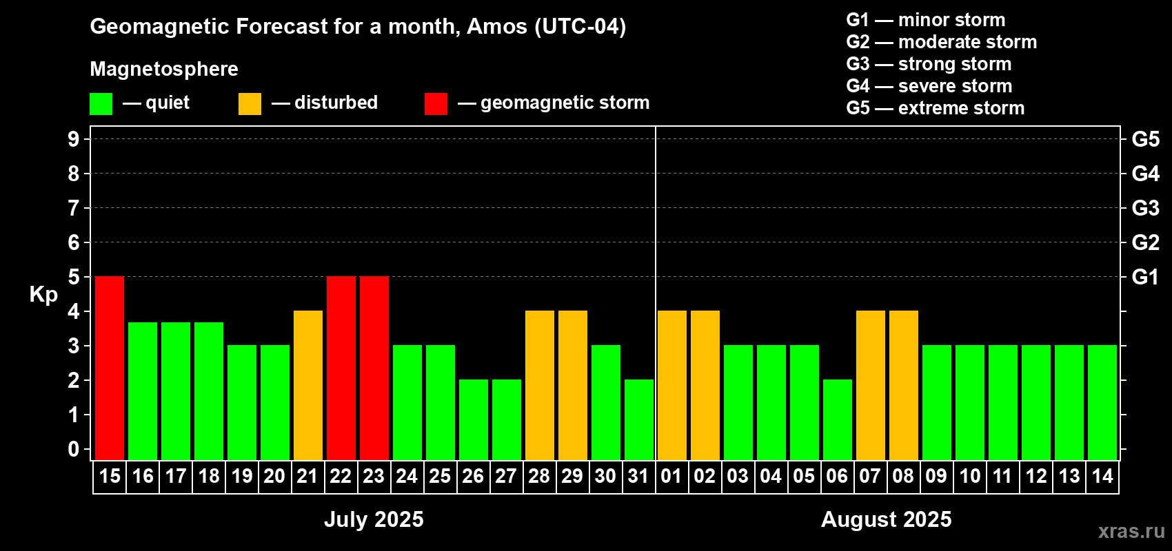 Forecast of the daily maximal value of geomagnetic index Kp for <b>1 month</b> (31 days) <b>from Jul 15, 2025 to Aug 14, 2025</b>