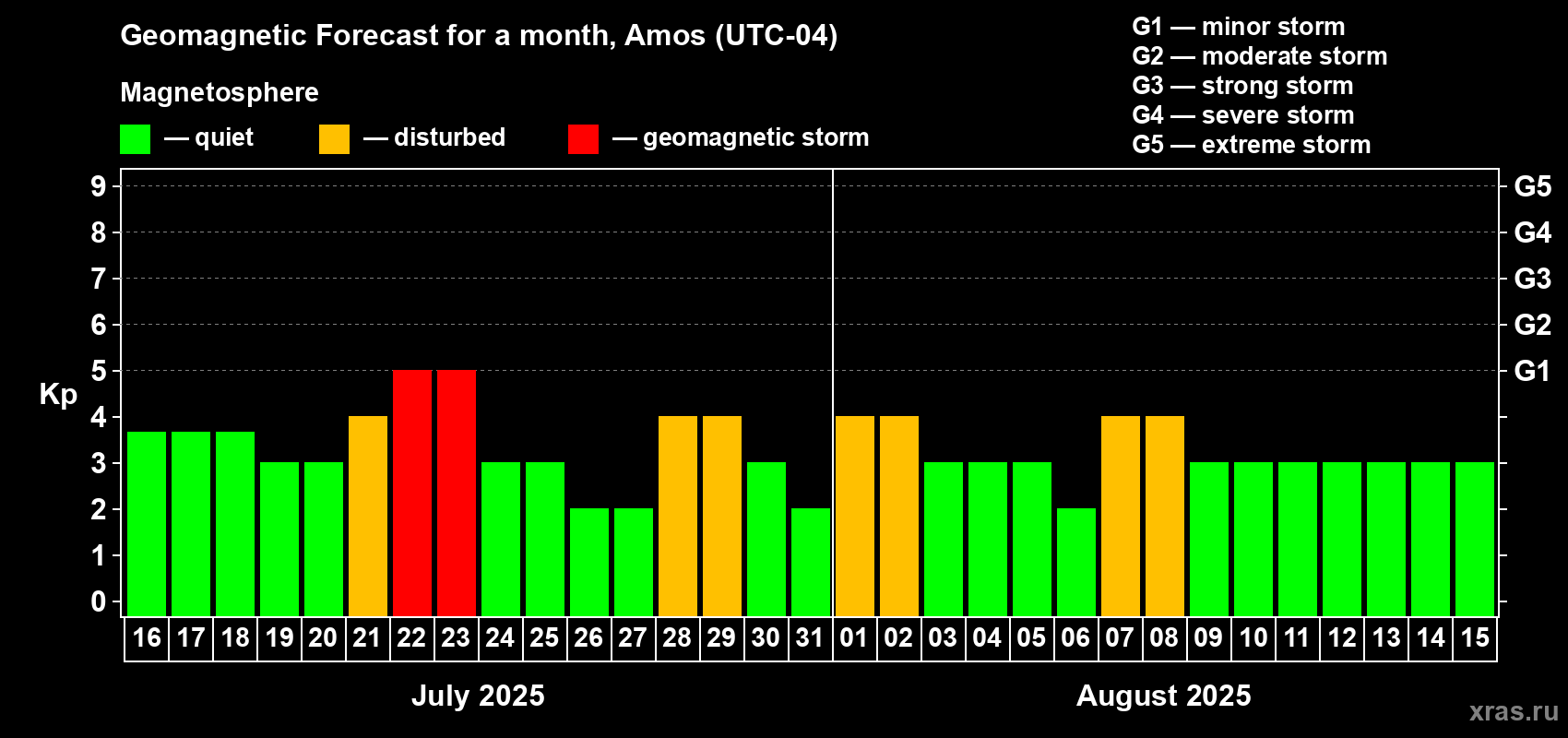 Forecast of the daily maximal value of geomagnetic index Kp for <b>1 month</b> (31 days) <b>from Jul 16, 2025 to Aug 15, 2025</b>