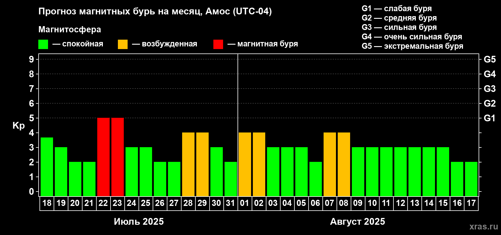 Прогноз максимального суточного геомагнитного индекса Kp на <b>1 месяц</b> (31 день) <b>с 18 июля по 17 августа 2025 г</b>