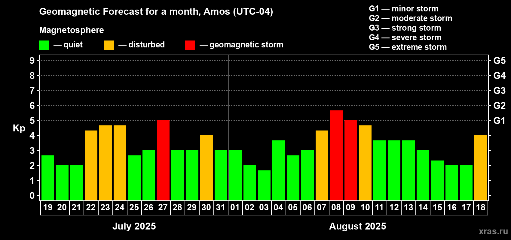 Forecast of the daily maximal value of geomagnetic index Kp for <b>1 month</b> (31 days) <b>from Jul 19, 2025 to Aug 18, 2025</b>
