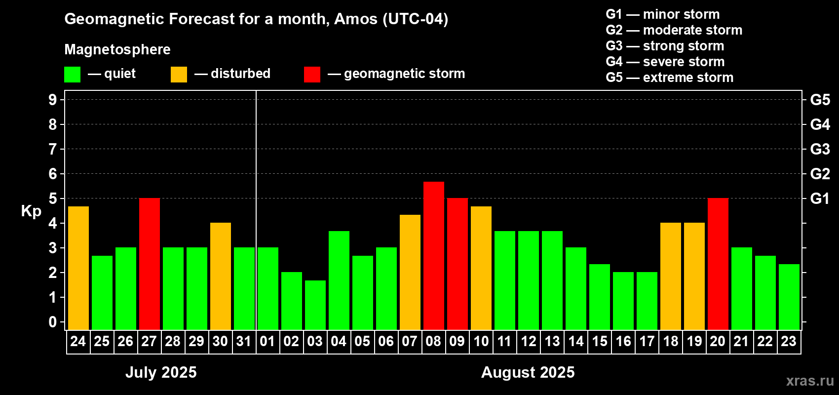 Forecast of the daily maximal value of geomagnetic index Kp for <b>1 month</b> (31 days) <b>from Jul 24, 2025 to Aug 23, 2025</b>