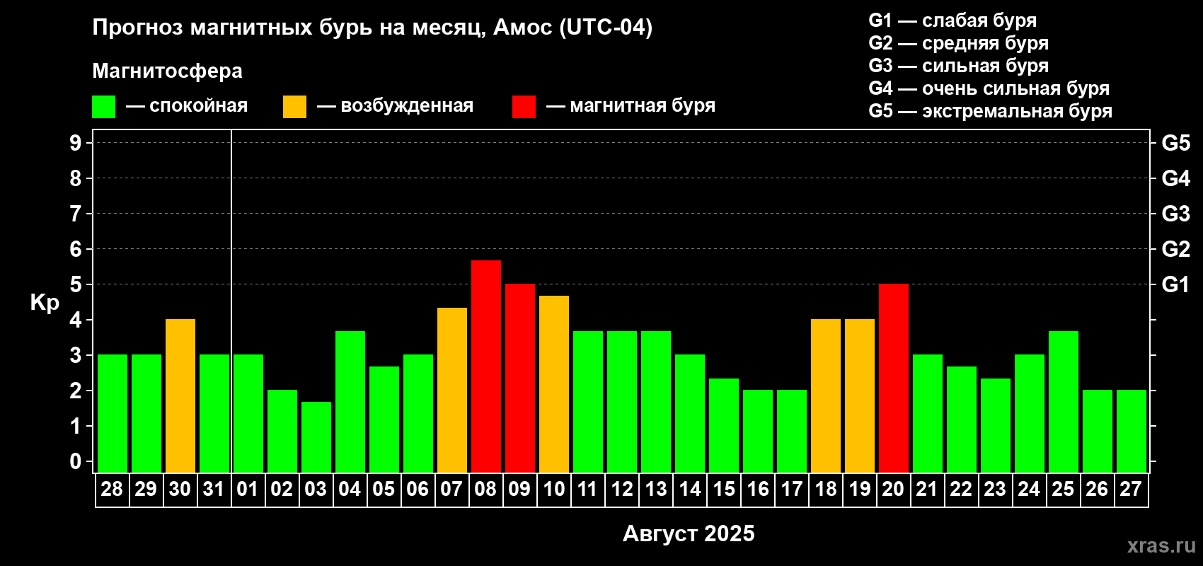 Прогноз максимального суточного геомагнитного индекса Kp на <b>1 месяц</b> (31 день) <b>с 28 июля по 27 августа 2025 г</b>