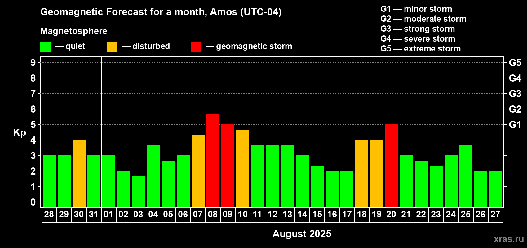 Forecast of the daily maximal value of geomagnetic index Kp for <b>1 month</b> (31 days) <b>from Jul 28, 2025 to Aug 27, 2025</b>