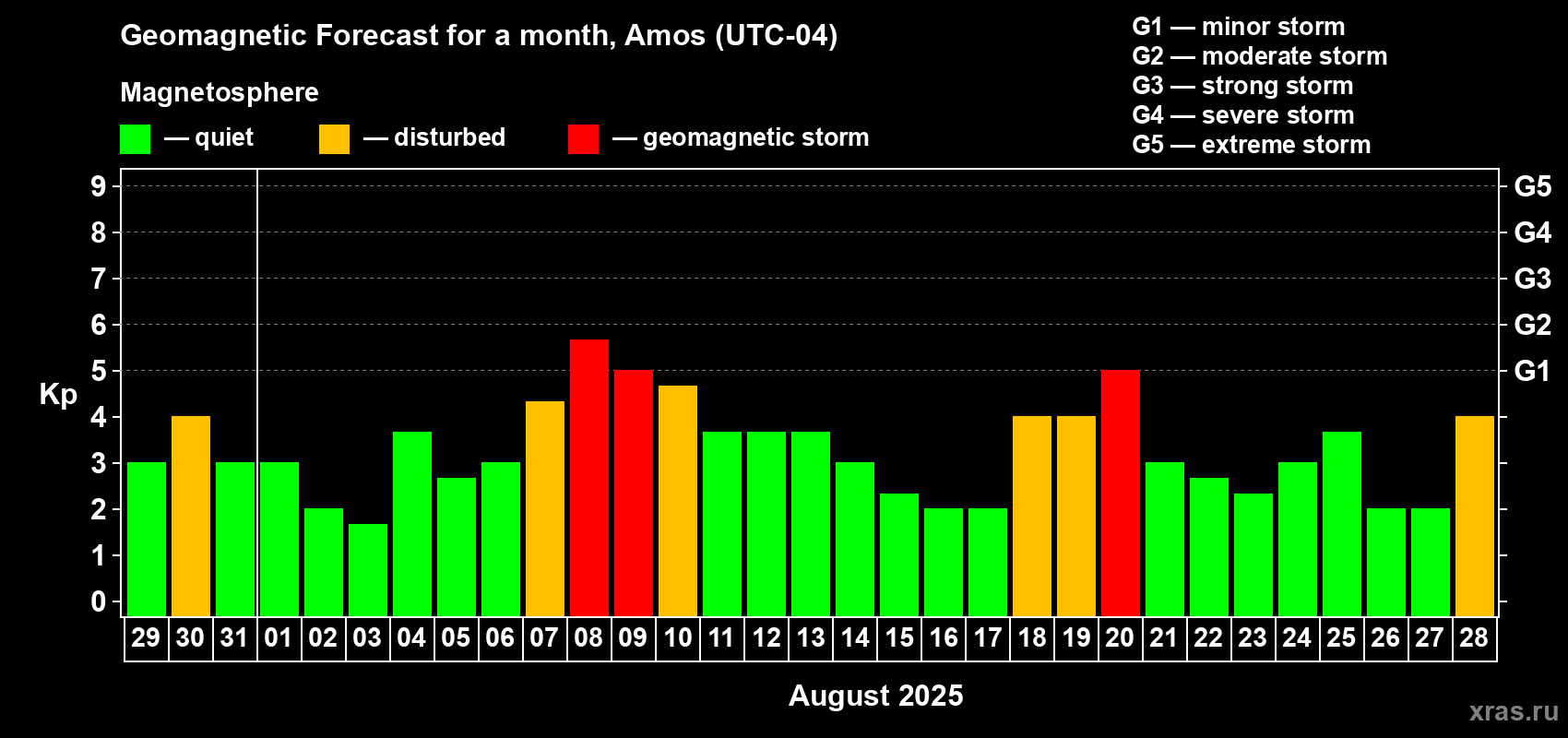 Forecast of the daily maximal value of geomagnetic index Kp for <b>1 month</b> (31 days) <b>from Jul 29, 2025 to Aug 28, 2025</b>