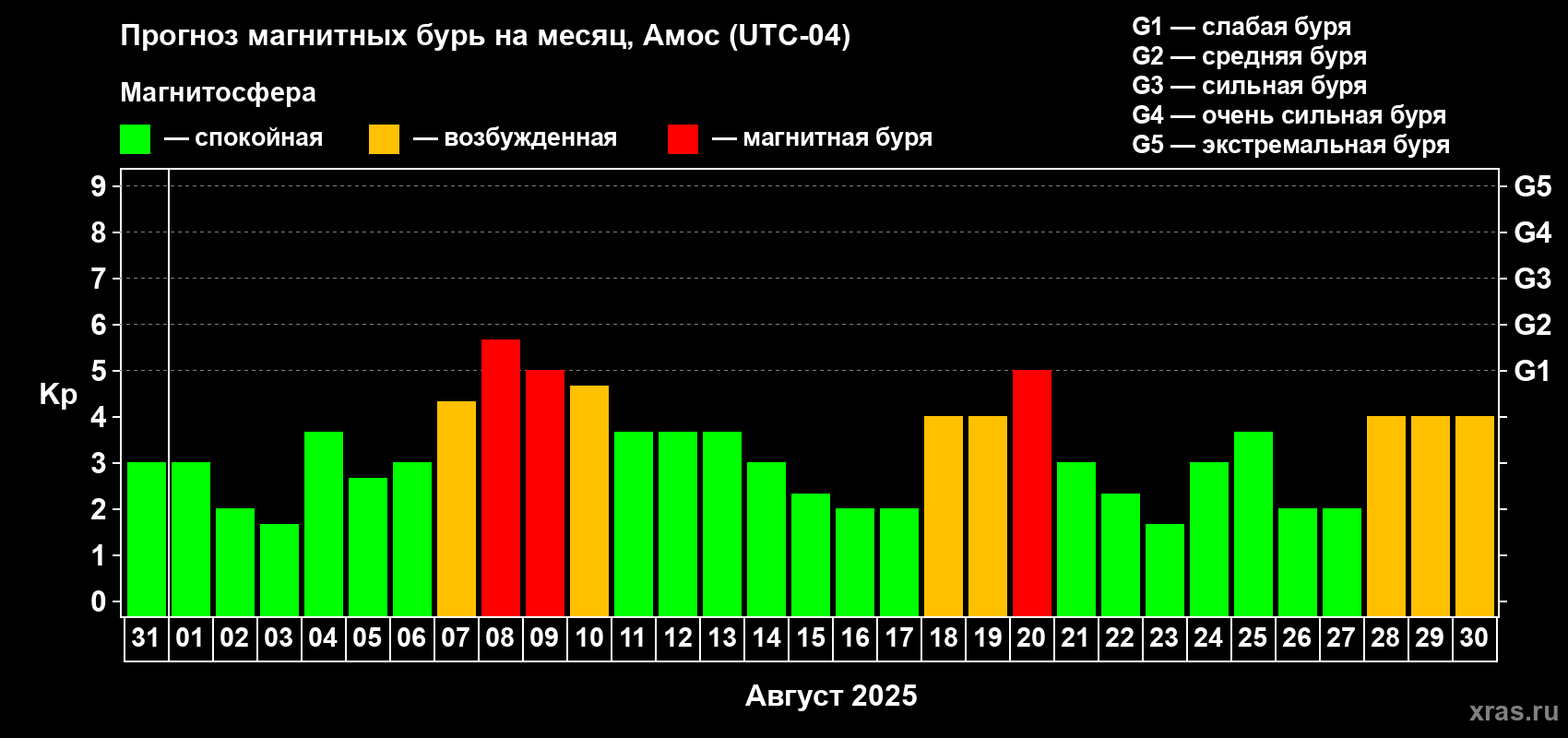 Прогноз максимального суточного геомагнитного индекса Kp на <b>1 месяц</b> (31 день) <b>с 31 июля по 30 августа 2025 г</b>