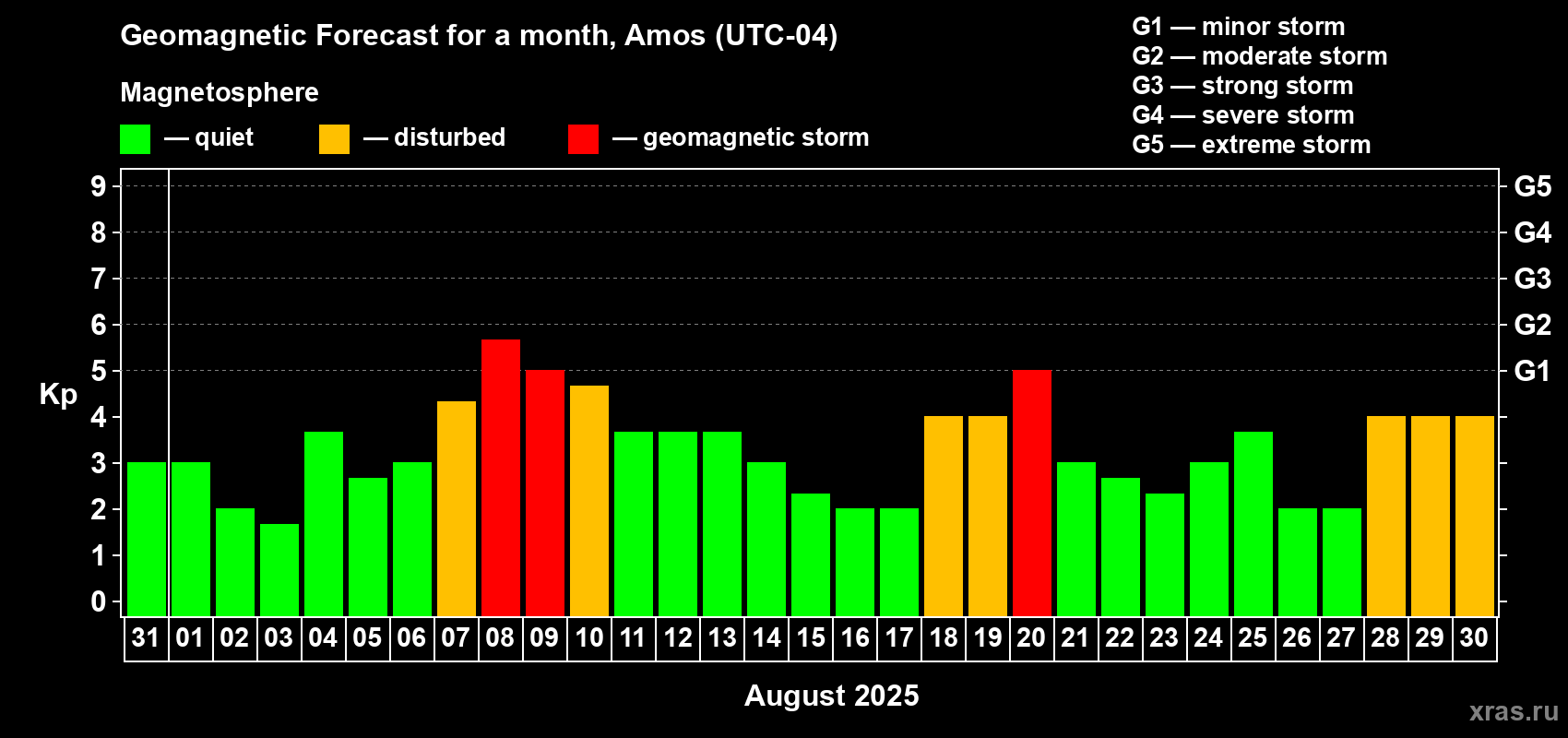 Forecast of the daily maximal value of geomagnetic index Kp for <b>1 month</b> (31 days) <b>from Jul 31, 2025 to Aug 30, 2025</b>