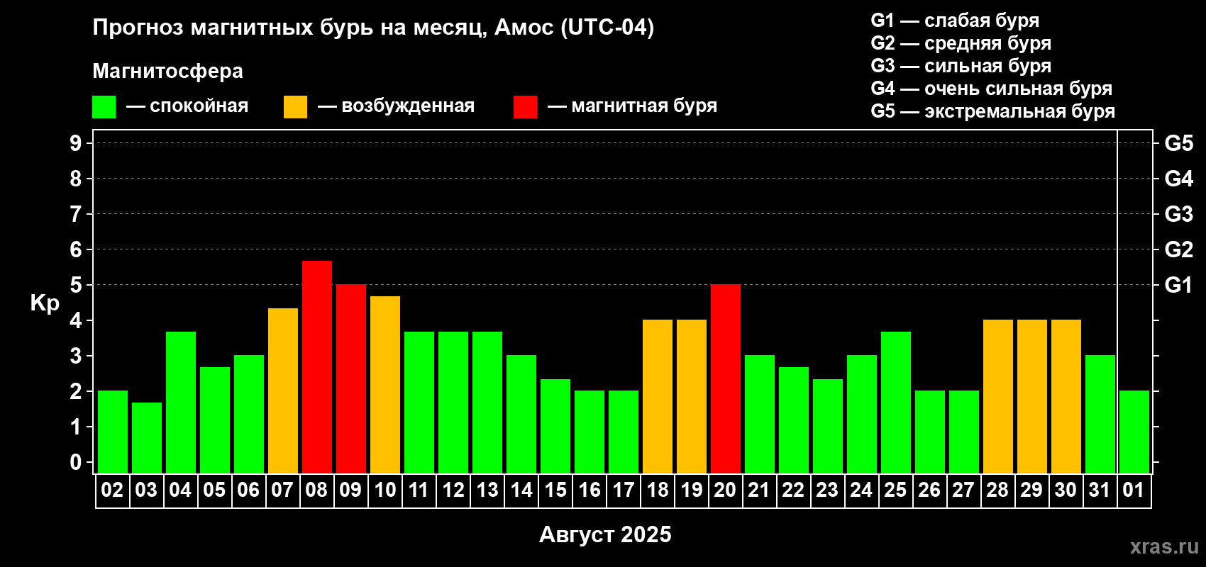 Прогноз максимального суточного геомагнитного индекса Kp на <b>1 месяц</b> (31 день) <b>с 02 августа по 01 сентября 2025 г</b>