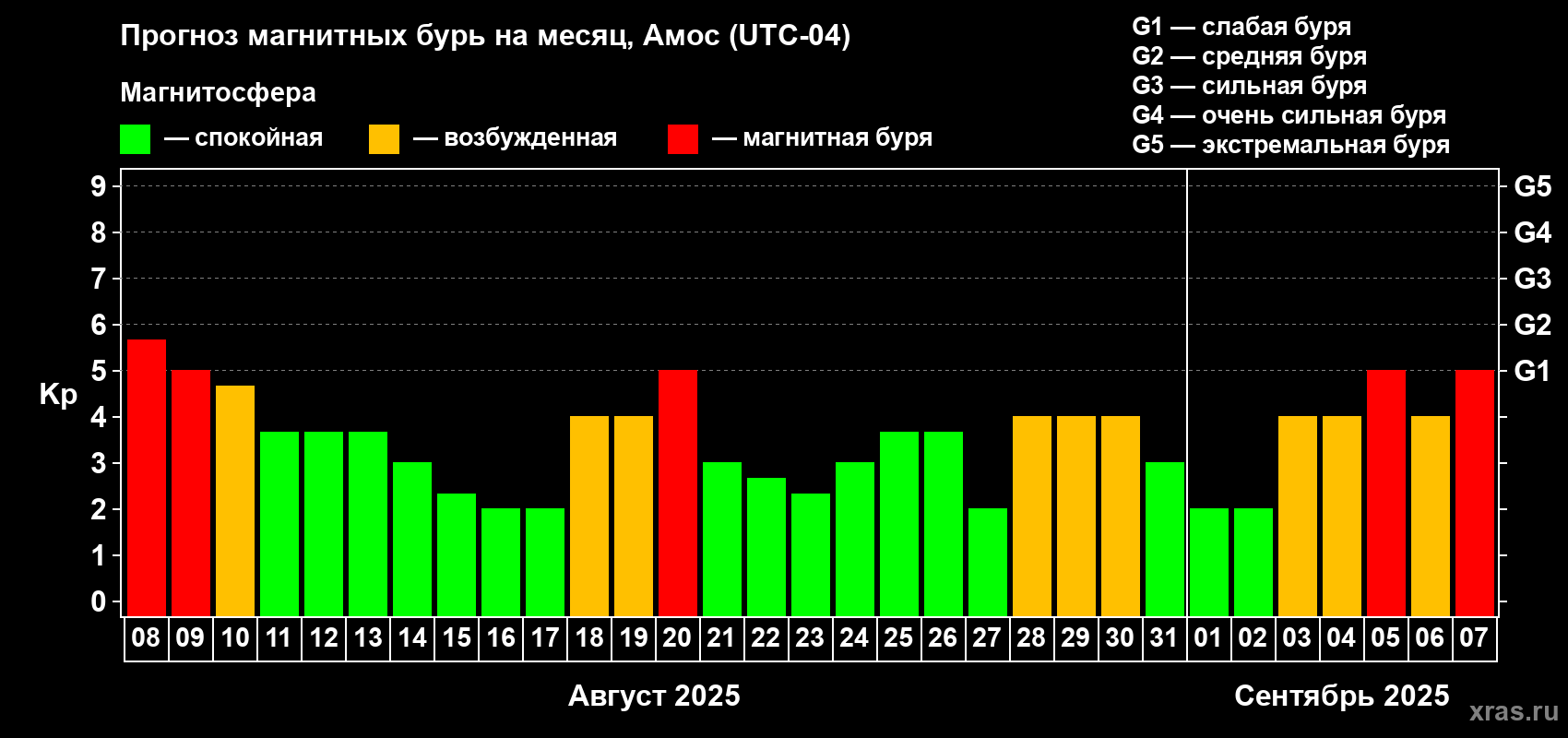 Прогноз максимального суточного геомагнитного индекса Kp на <b>1 месяц</b> (31 день) <b>с 08 августа по 07 сентября 2025 г</b>
