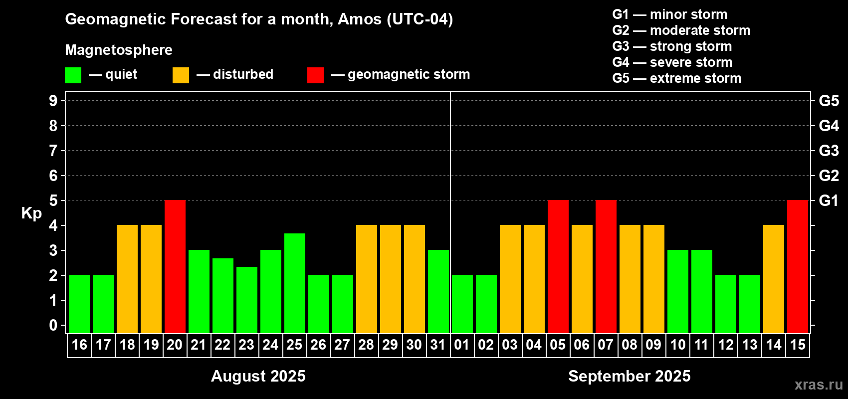 Forecast of the daily maximal value of geomagnetic index Kp for <b>1 month</b> (31 days) <b>from Aug 16, 2025 to Sep 15, 2025</b>