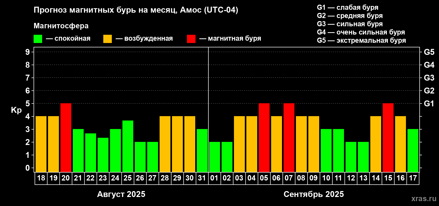 Прогноз максимального суточного геомагнитного индекса Kp на <b>1 месяц</b> (31 день) <b>с 18 августа по 17 сентября 2025 г</b>