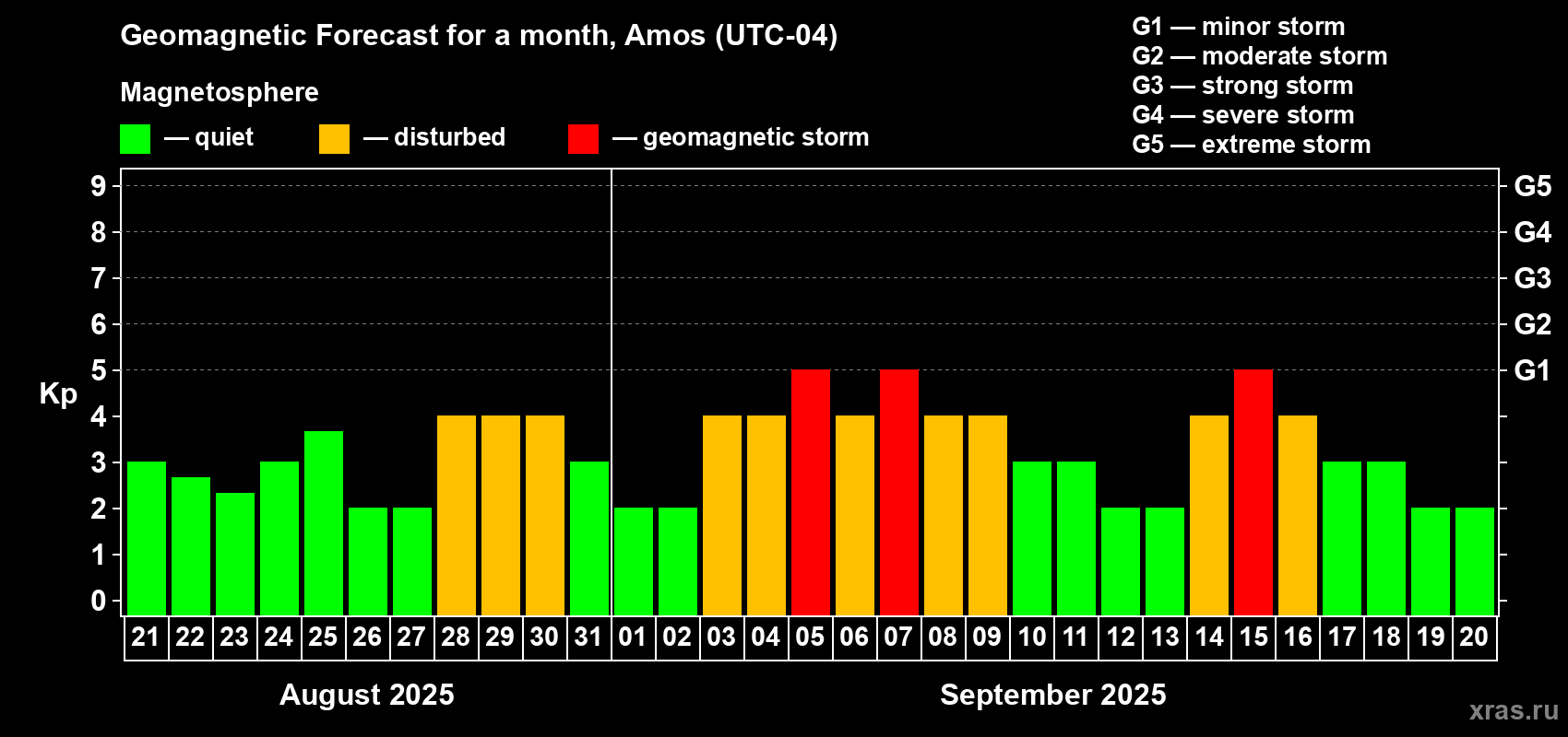 Forecast of the daily maximal value of geomagnetic index Kp for <b>1 month</b> (31 days) <b>from Aug 21, 2025 to Sep 20, 2025</b>