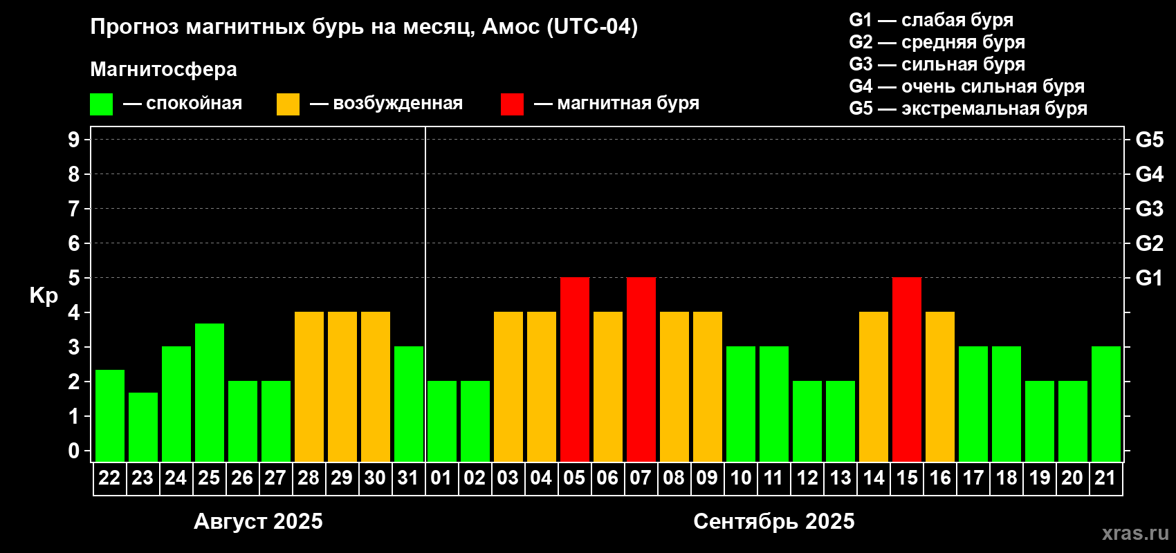 Прогноз максимального суточного геомагнитного индекса Kp на <b>1 месяц</b> (31 день) <b>с 22 августа по 21 сентября 2025 г</b>
