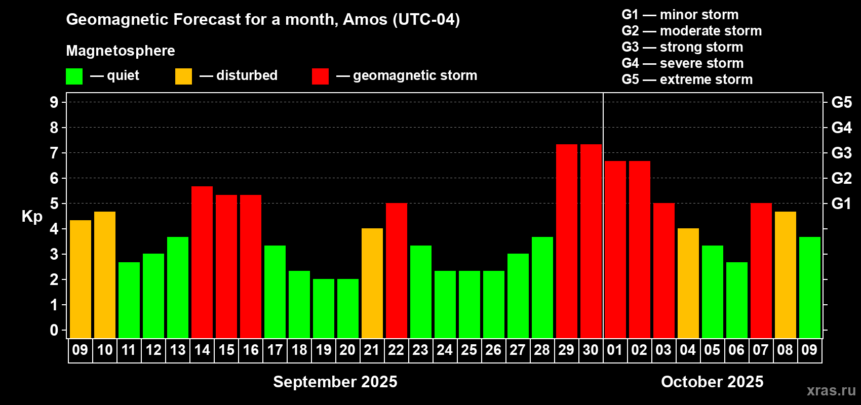 Forecast of the daily maximal value of geomagnetic index Kp for <b>1 month</b> (31 days) <b>from Sep 09, 2025 to Oct 09, 2025</b>