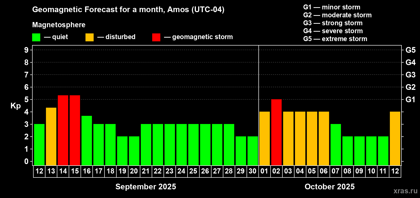 Forecast of the daily maximal value of geomagnetic index Kp for <b>1 month</b> (31 days) <b>from Sep 12, 2025 to Oct 12, 2025</b>