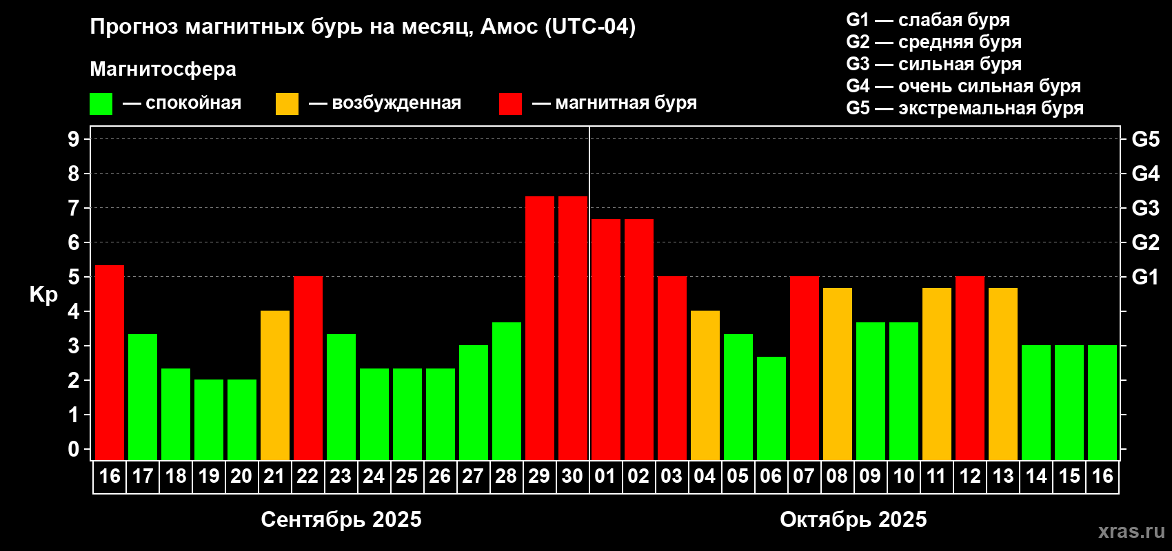 Прогноз максимального суточного геомагнитного индекса Kp на <b>1 месяц</b> (31 день) <b>с 16 сентября по 16 октября 2025 г</b>