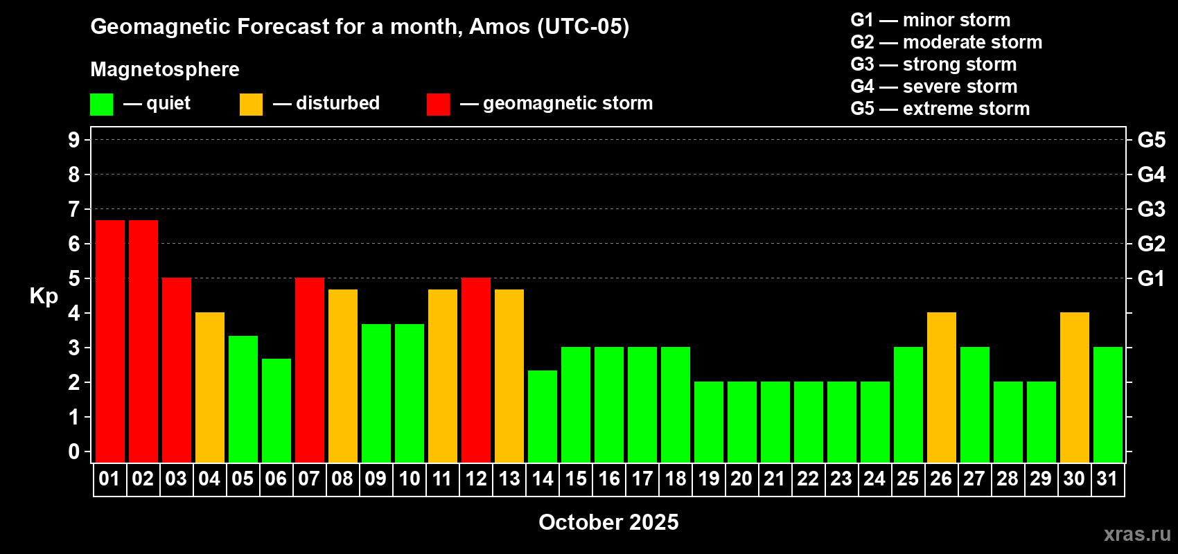 Forecast of the daily maximal value of geomagnetic index Kp for <b>1 month</b> (31 days) <b>from Oct 01, 2025 to Oct 31, 2025</b>