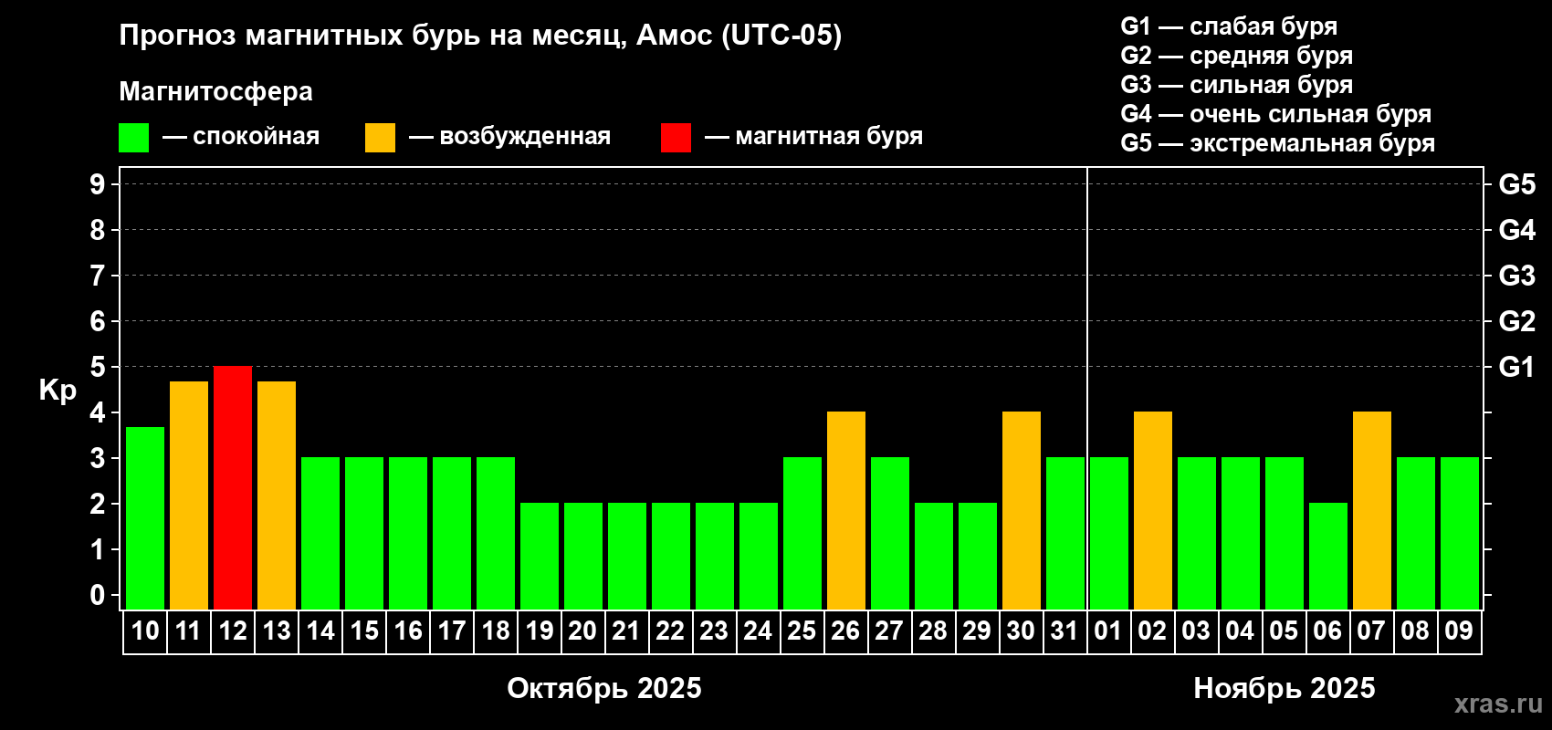 Прогноз максимального суточного геомагнитного индекса Kp на <b>1 месяц</b> (31 день) <b>с 10 октября по 09 ноября 2025 г</b>
