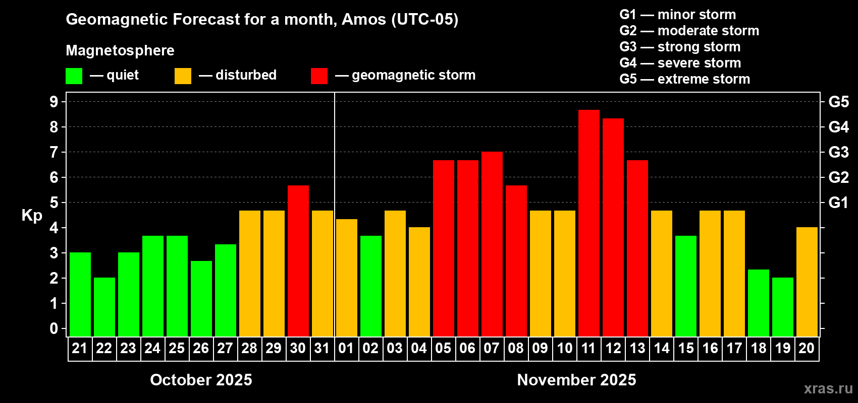 Forecast of the daily maximal value of geomagnetic index Kp for <b>1 month</b> (31 days) <b>from Oct 21, 2025 to Nov 20, 2025</b>