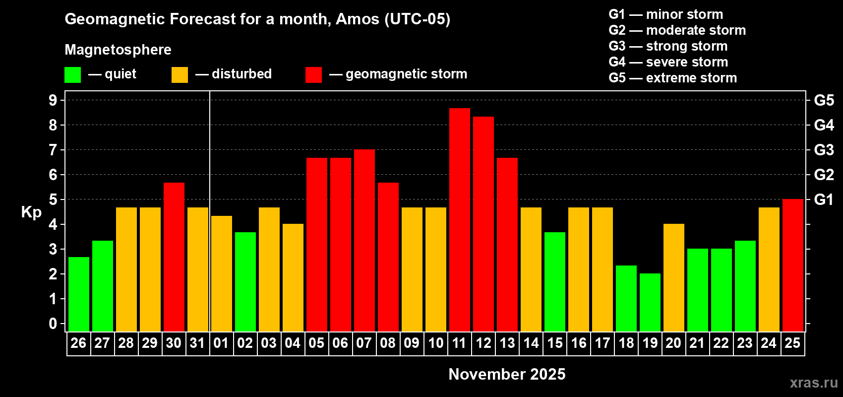 Forecast of the daily maximal value of geomagnetic index Kp for <b>1 month</b> (31 days) <b>from Oct 26, 2025 to Nov 25, 2025</b>