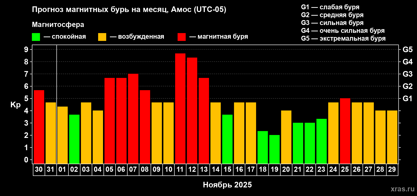 Прогноз максимального суточного геомагнитного индекса Kp на <b>1 месяц</b> (31 день) <b>с 30 октября по 29 ноября 2025 г</b>