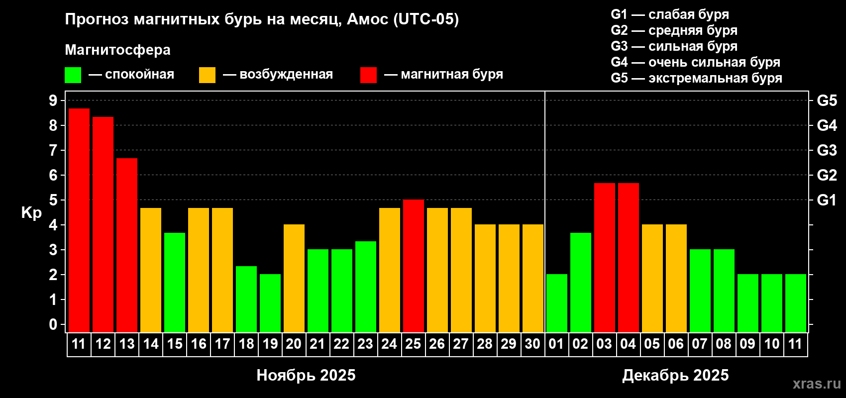 Прогноз максимального суточного геомагнитного индекса Kp на <b>1 месяц</b> (31 день) <b>с 11 ноября по 11 декабря 2025 г</b>