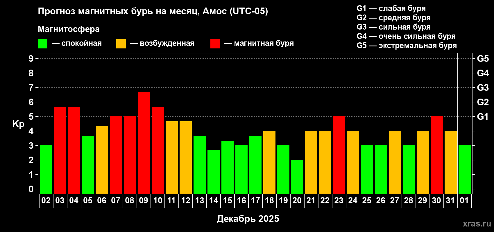 Прогноз максимального суточного геомагнитного индекса&nbsp;Kp на <b>1 месяц</b> (31 день) <b>с 02 декабря 2025 г по 01 января 2026 г</b>