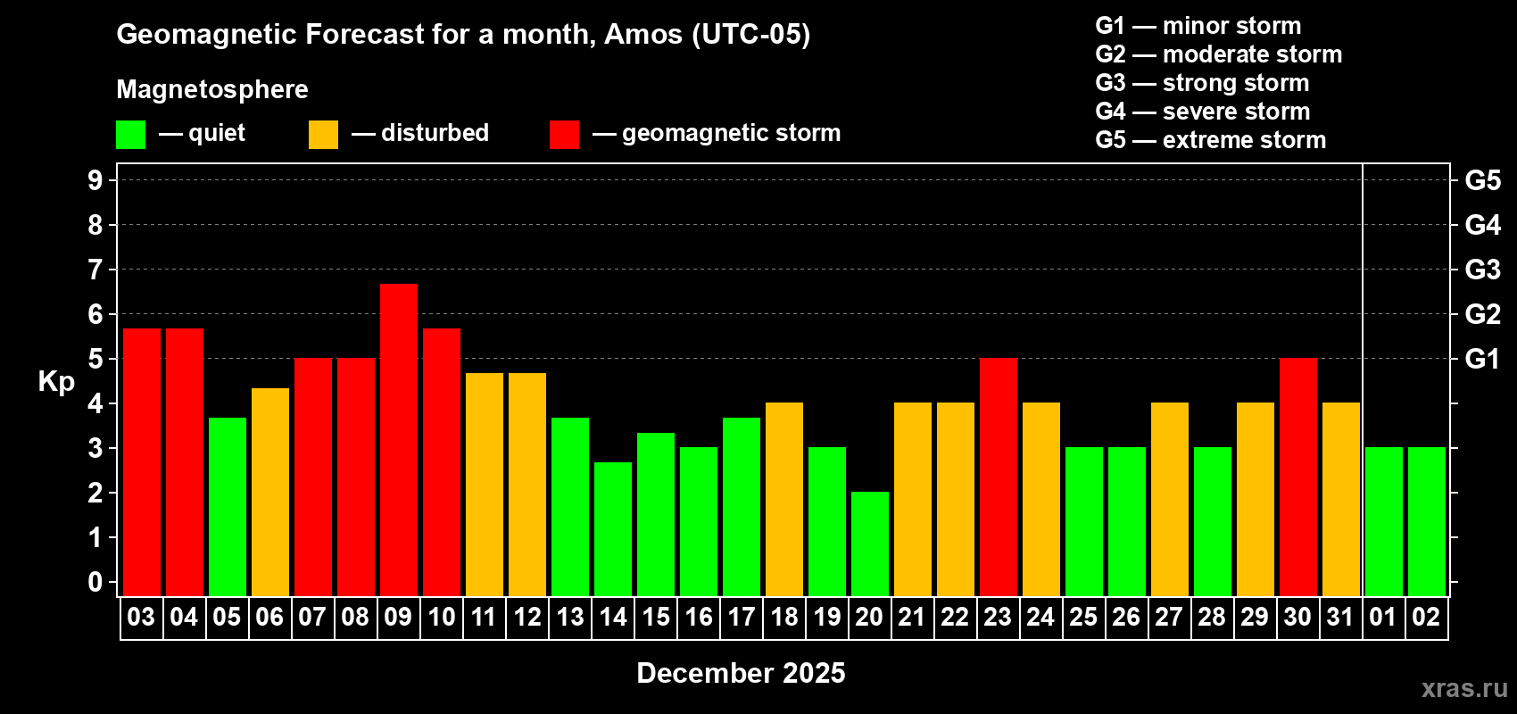 Forecast of the daily maximal value of geomagnetic index&nbsp;Kp for <b>1 month</b> (31 days) <b>from Dec 03, 2025 to Jan 02, 2026</b>