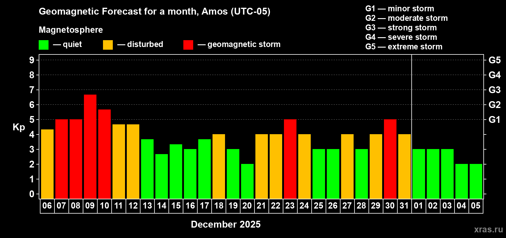 Forecast of the daily maximal value of geomagnetic index&nbsp;Kp for <b>1 month</b> (31 days) <b>from Dec 06, 2025 to Jan 05, 2026</b>