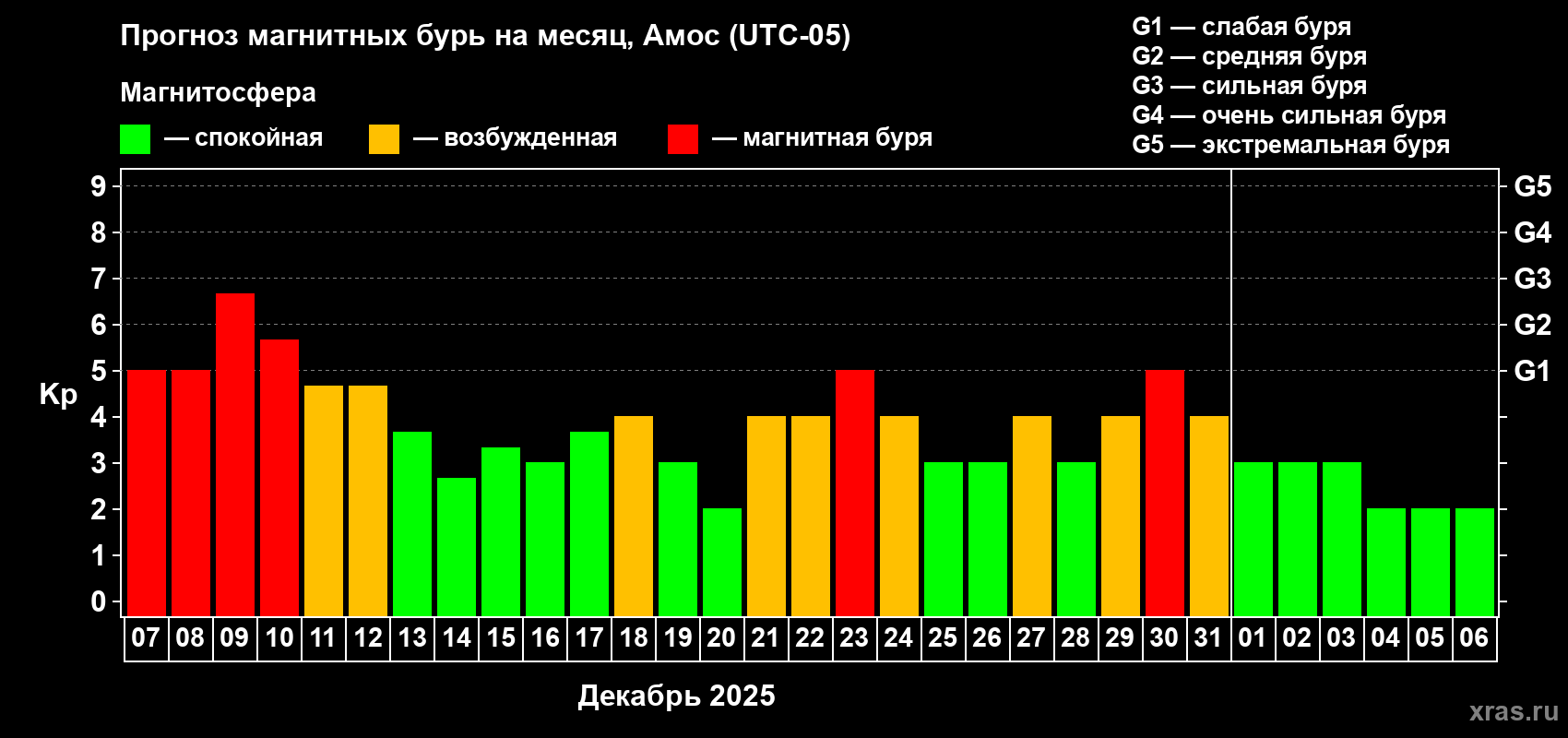 Прогноз максимального суточного геомагнитного индекса&nbsp;Kp на <b>1 месяц</b> (31 день) <b>с 07 декабря 2025 г по 06 января 2026 г</b>