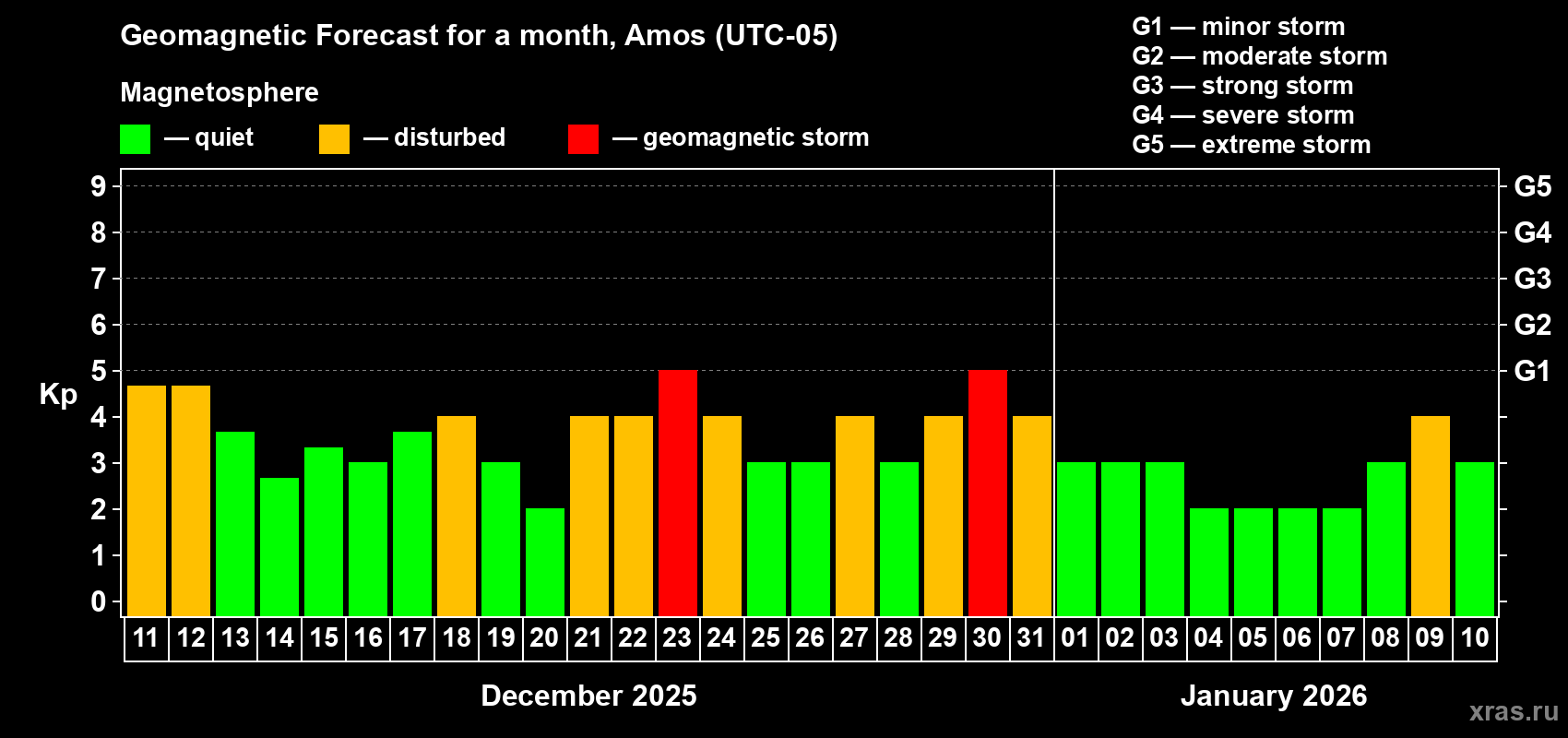 Forecast of the daily maximal value of geomagnetic index&nbsp;Kp for <b>1 month</b> (31 days) <b>from Dec 11, 2025 to Jan 10, 2026</b>