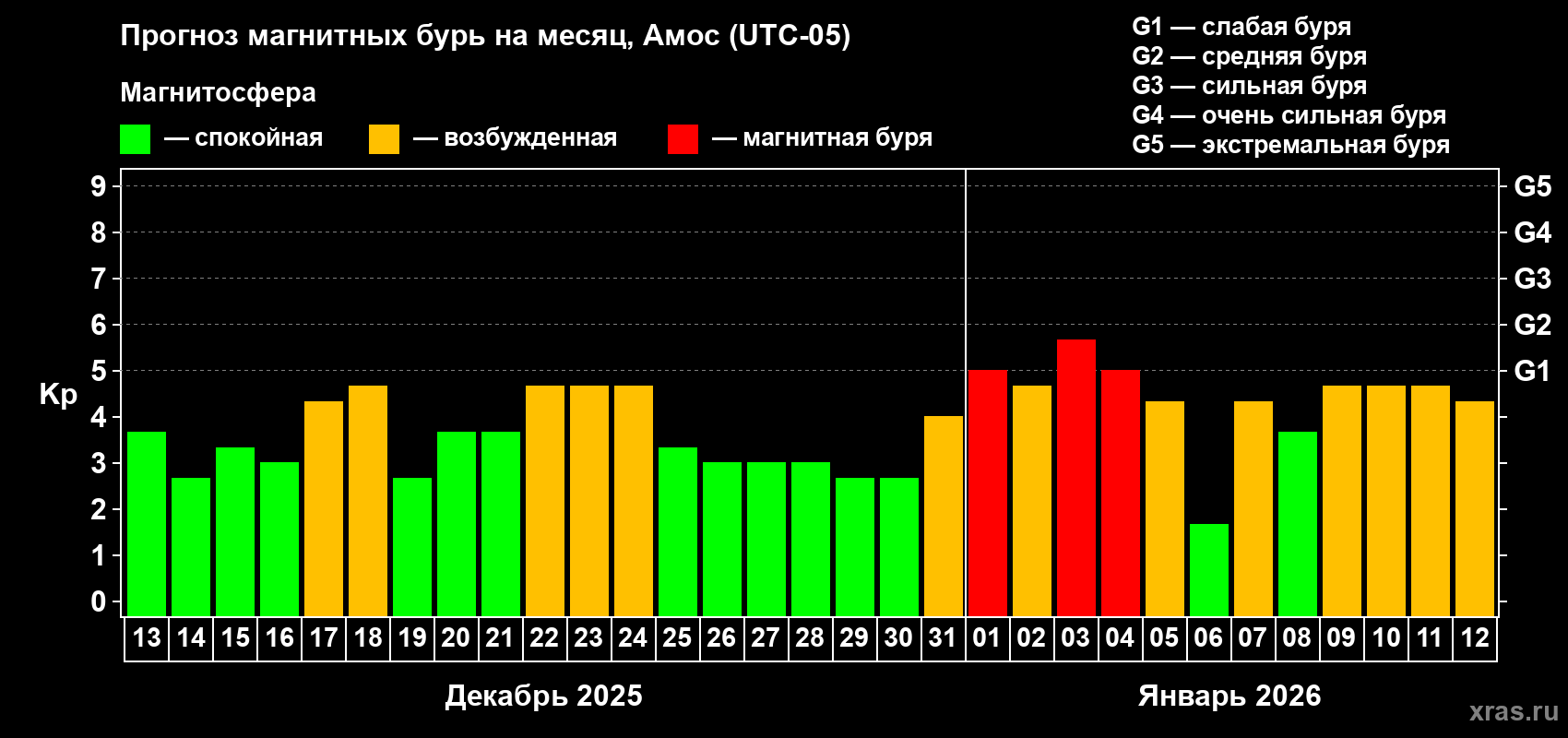 Прогноз максимального суточного геомагнитного индекса&nbsp;Kp на <b>1 месяц</b> (31 день) <b>с 13 декабря 2025 г по 12 января 2026 г</b>