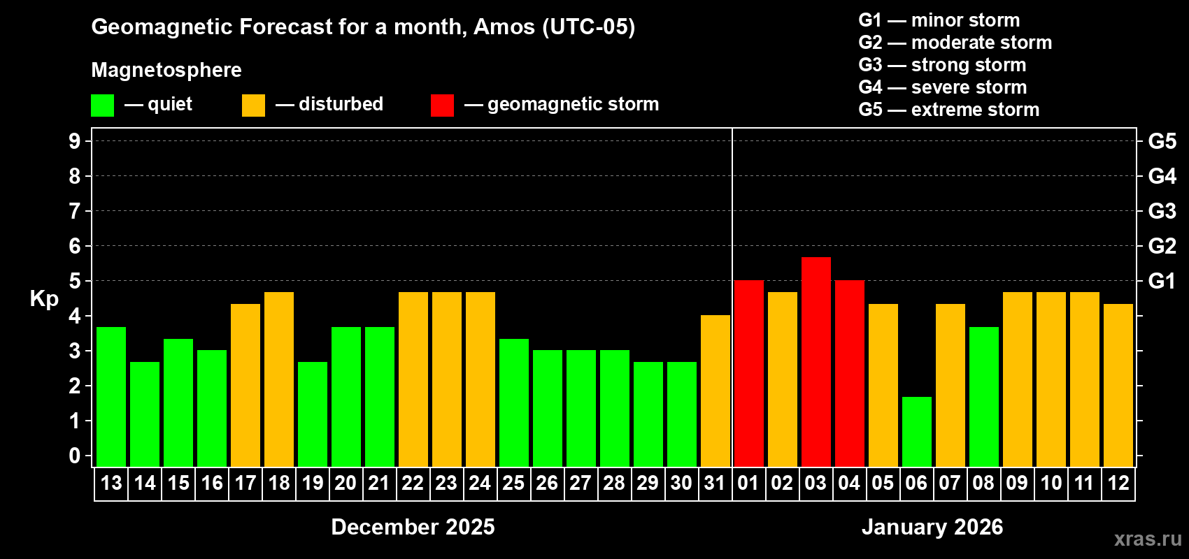 Forecast of the daily maximal value of geomagnetic index&nbsp;Kp for <b>1 month</b> (31 days) <b>from Dec 13, 2025 to Jan 12, 2026</b>
