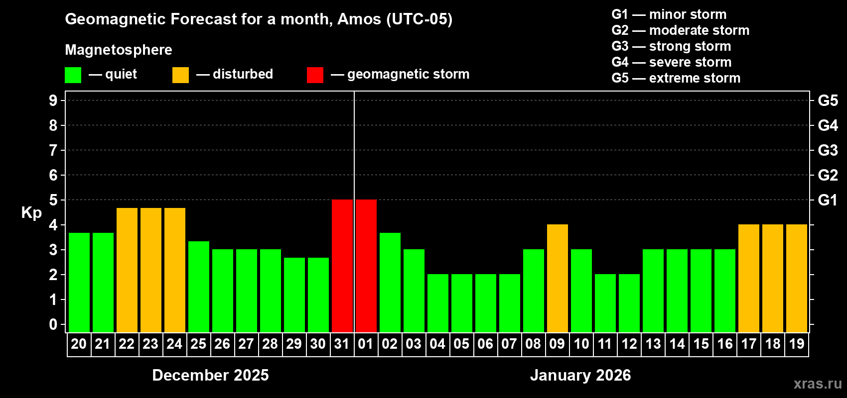 Forecast of the daily maximal value of geomagnetic index&nbsp;Kp for <b>1 month</b> (31 days) <b>from Dec 20, 2025 to Jan 19, 2026</b>