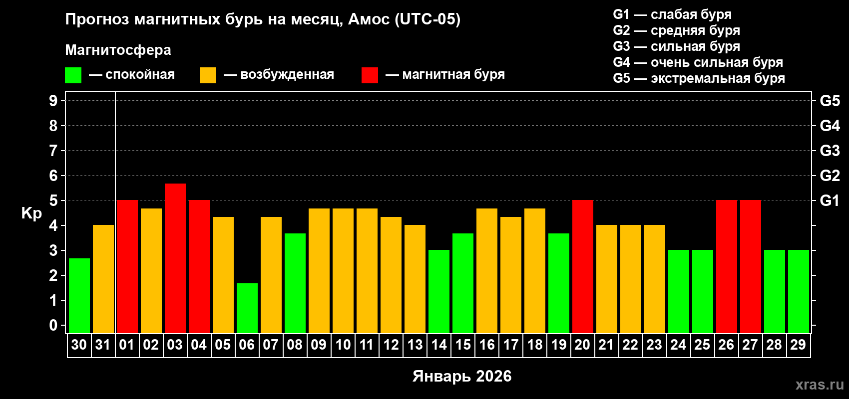 Прогноз максимального суточного геомагнитного индекса&nbsp;Kp на <b>1 месяц</b> (31 день) <b>с 30 декабря 2025 г по 29 января 2026 г</b>