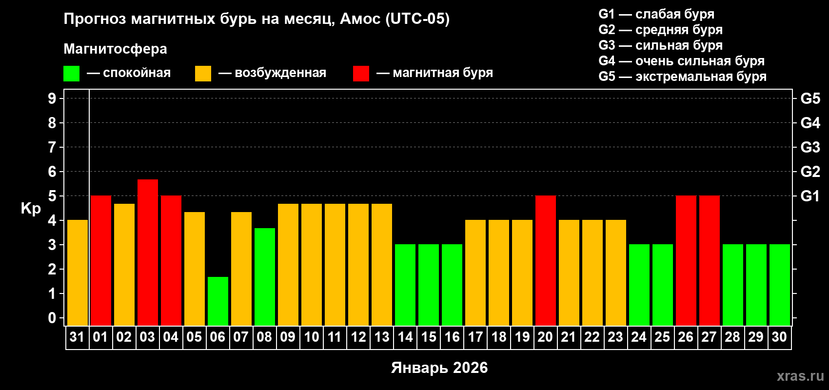 Прогноз максимального суточного геомагнитного индекса&nbsp;Kp на <b>1 месяц</b> (31 день) <b>с 31 декабря 2025 г по 30 января 2026 г</b>