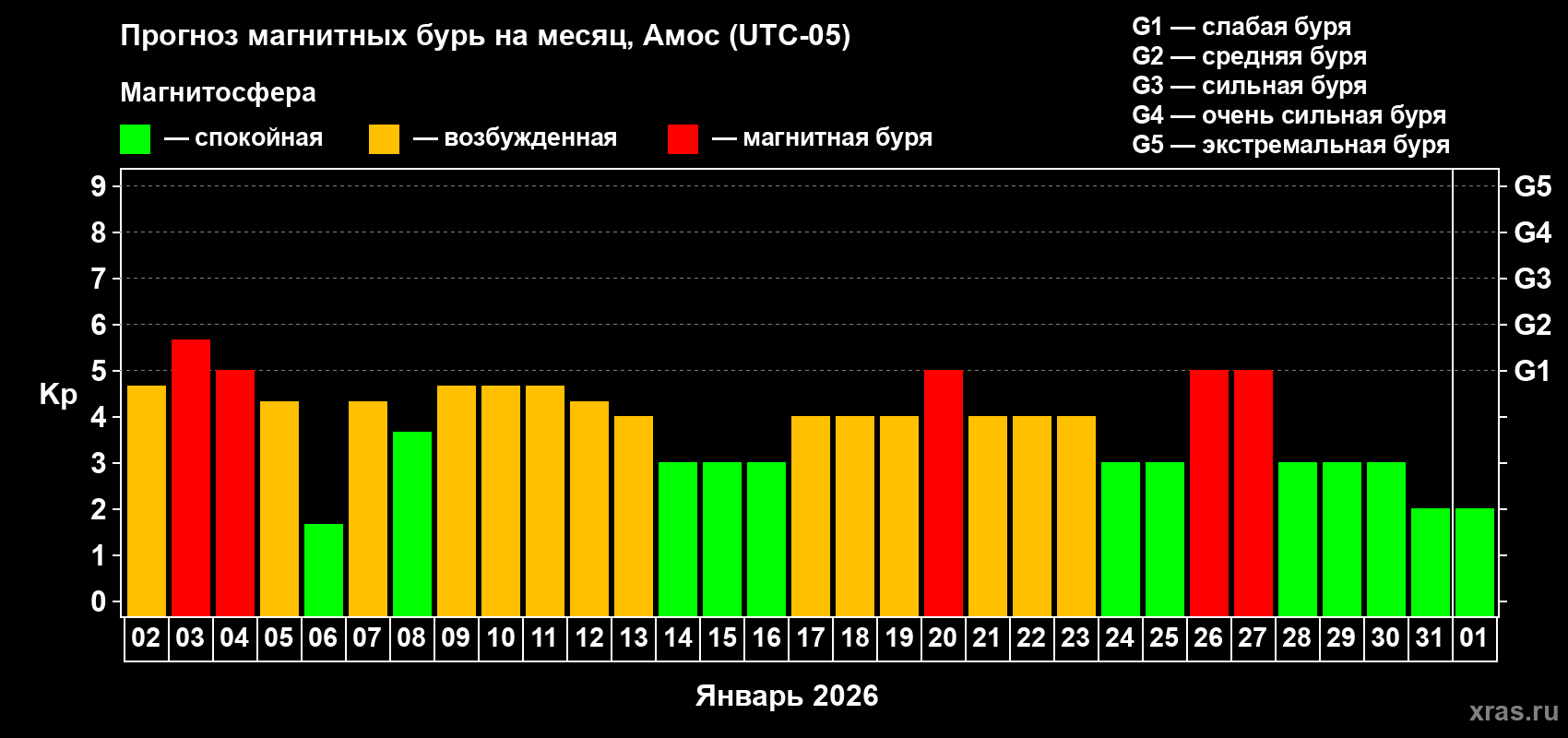 Прогноз максимального суточного геомагнитного индекса&nbsp;Kp на <b>1 месяц</b> (31 день) <b>с 02 января по 01 февраля 2026 г</b>
