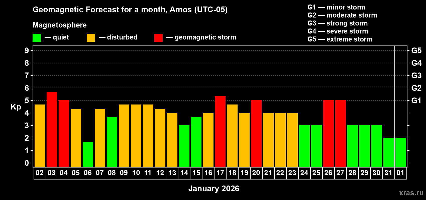 Forecast of the daily maximal value of geomagnetic index&nbsp;Kp for <b>1 month</b> (31 days) <b>from Jan 02, 2026 to Feb 01, 2026</b>