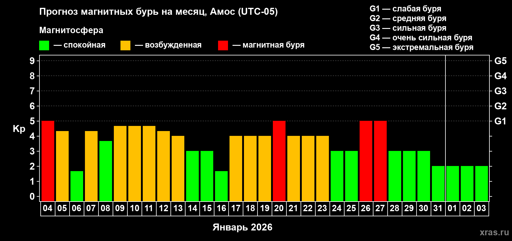 Прогноз максимального суточного геомагнитного индекса Kp на <b>1 месяц</b> (31 день) <b>с 04 января по 03 февраля 2026 г</b>