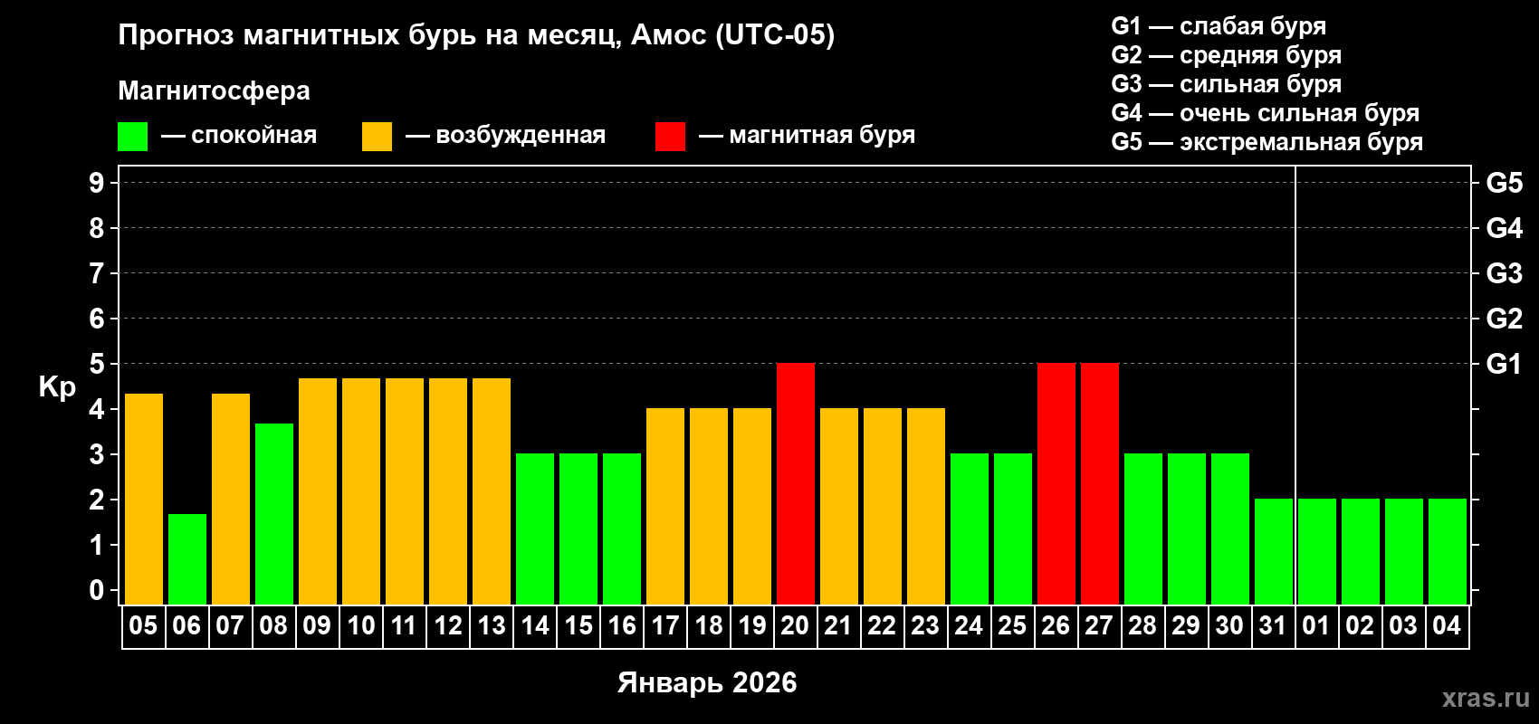 Прогноз максимального суточного геомагнитного индекса&nbsp;Kp на <b>1 месяц</b> (31 день) <b>с 05 января по 04 февраля 2026 г</b>