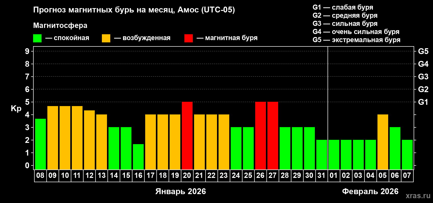 Прогноз максимального суточного геомагнитного индекса&nbsp;Kp на <b>1 месяц</b> (31 день) <b>с 08 января по 07 февраля 2026 г</b>