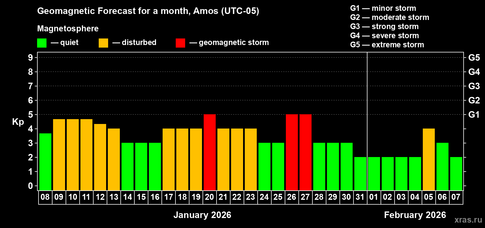 Forecast of the daily maximal value of geomagnetic index&nbsp;Kp for <b>1 month</b> (31 days) <b>from Jan 08, 2026 to Feb 07, 2026</b>