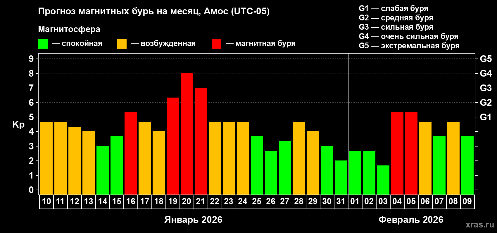 Прогноз максимального суточного геомагнитного индекса&nbsp;Kp на <b>1 месяц</b> (31 день) <b>с 10 января по 09 февраля 2026 г</b>
