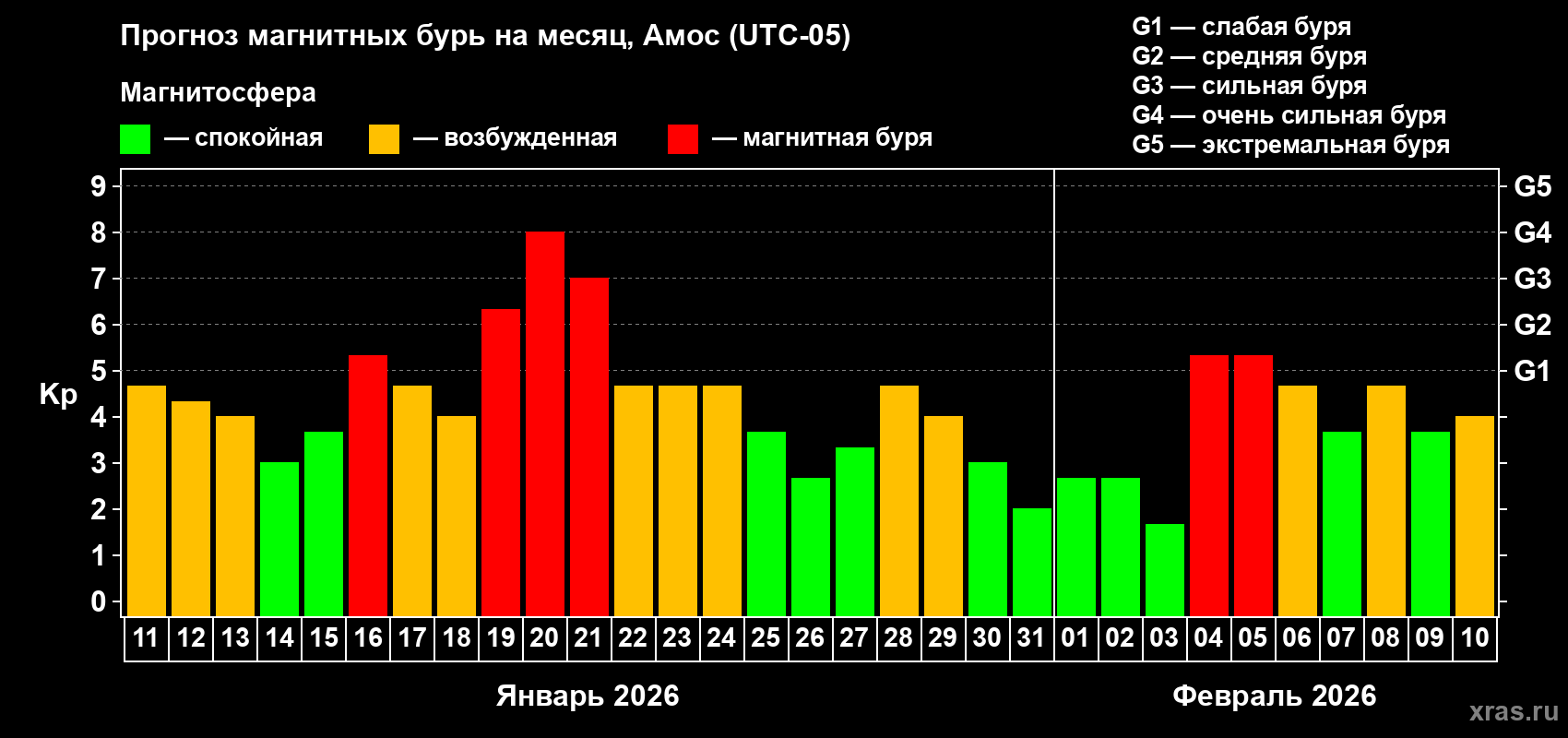 Прогноз максимального суточного геомагнитного индекса&nbsp;Kp на <b>1 месяц</b> (31 день) <b>с 11 января по 10 февраля 2026 г</b>