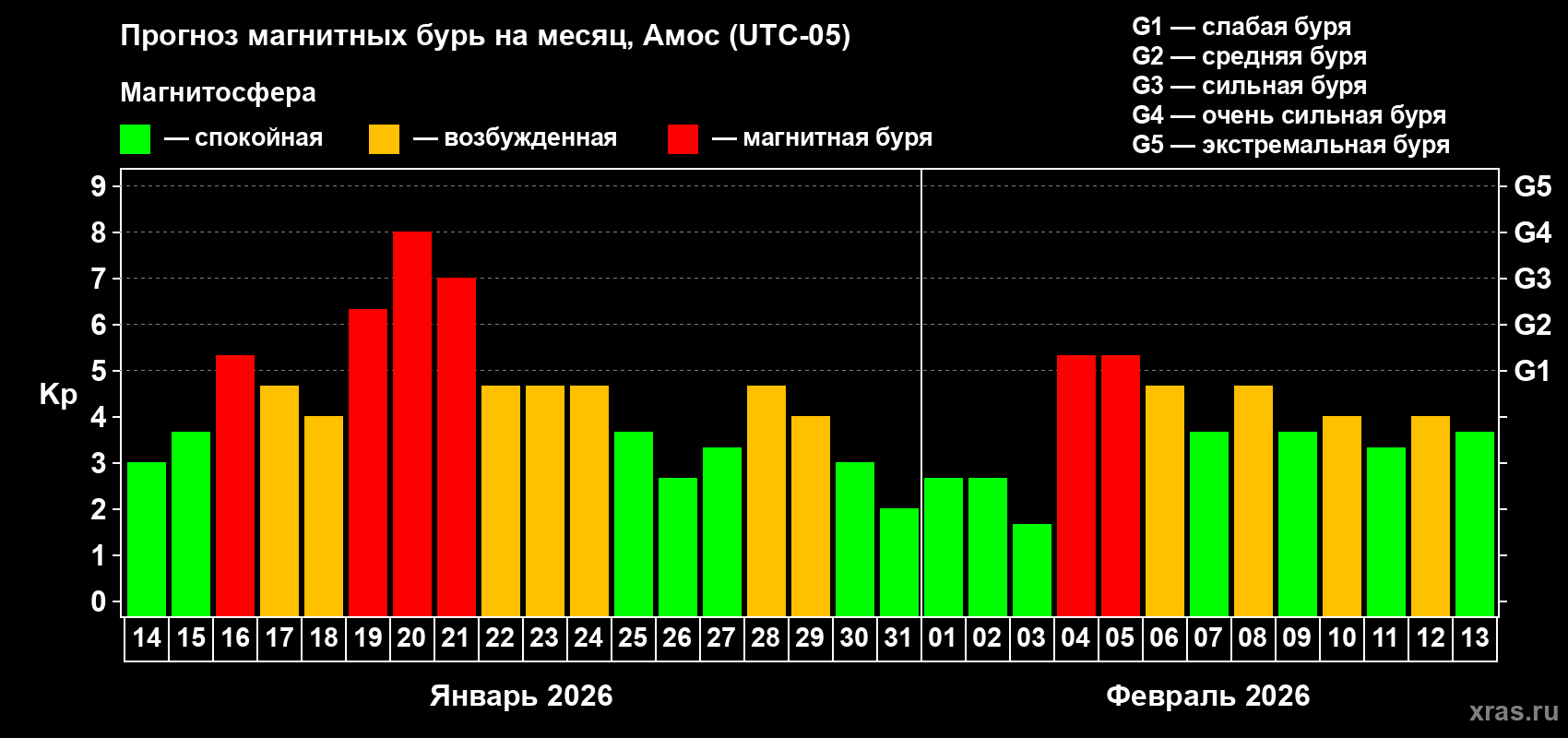 Прогноз максимального суточного геомагнитного индекса&nbsp;Kp на <b>1 месяц</b> (31 день) <b>с 14 января по 13 февраля 2026 г</b>
