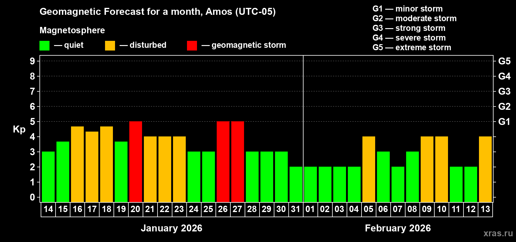 Forecast of the daily maximal value of geomagnetic index&nbsp;Kp for <b>1 month</b> (31 days) <b>from Jan 14, 2026 to Feb 13, 2026</b>