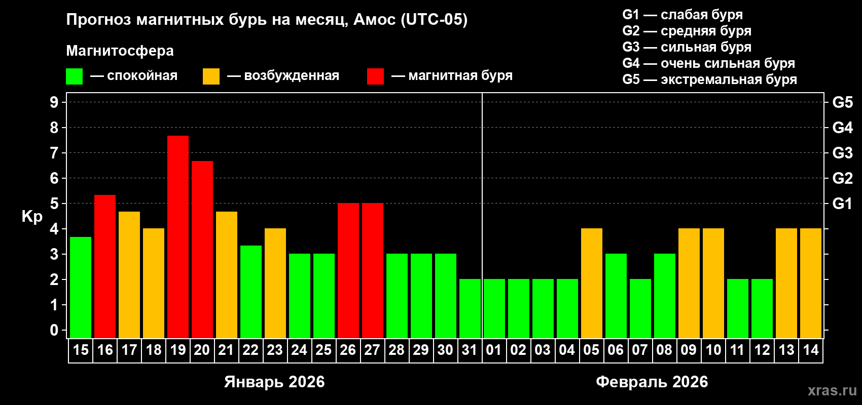 Прогноз максимального суточного геомагнитного индекса&nbsp;Kp на <b>1 месяц</b> (31 день) <b>с 15 января по 14 февраля 2026 г</b>