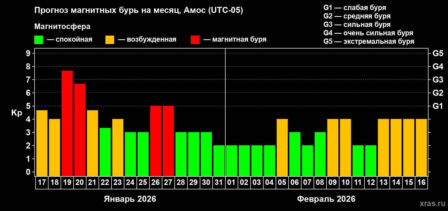 Прогноз максимального суточного геомагнитного индекса&nbsp;Kp на <b>1 месяц</b> (31 день) <b>с 17 января по 16 февраля 2026 г</b>